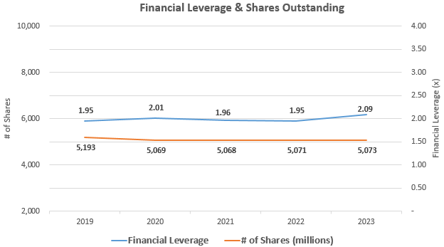 Financial Leverage and Shares Outstanding at BHP