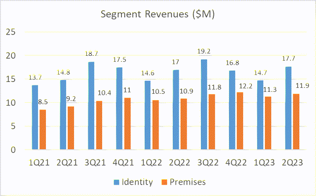 INVE Segment Revenues