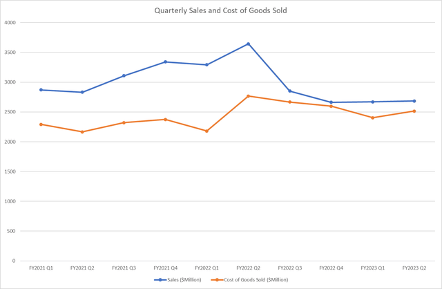 revenue and producing cost