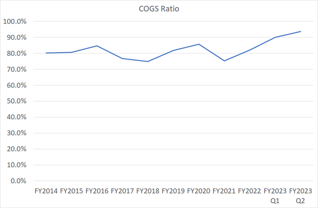 cogs ratio