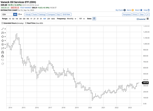 A bullish trend since the 2020 low