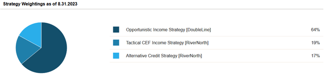 OPP Current Holdings by Asset Type