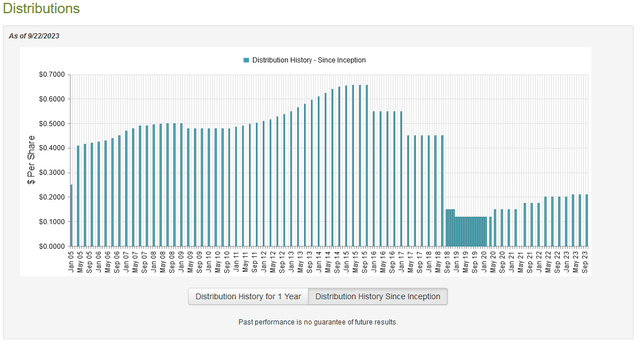 KYN Dividend History