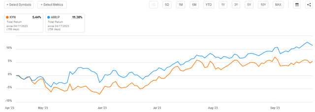 KYN vs AMLP Total Return A-to-A