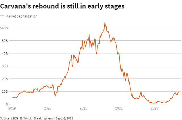 Carvana's rebound is still in early stages