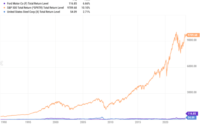 total returns for Ford Motor (<a href=