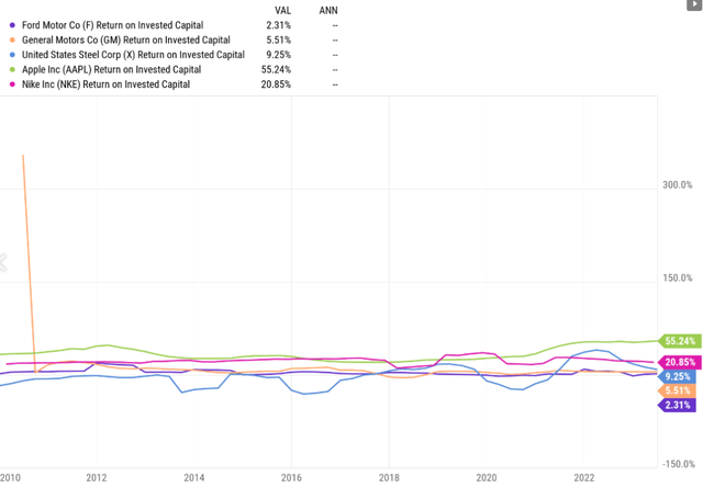 return-on-invested-capital for Ford, GM and US Steel