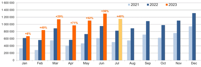 Global monthly EV sales