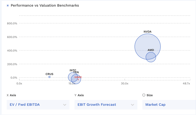 HIMX Valuation Vs Peers