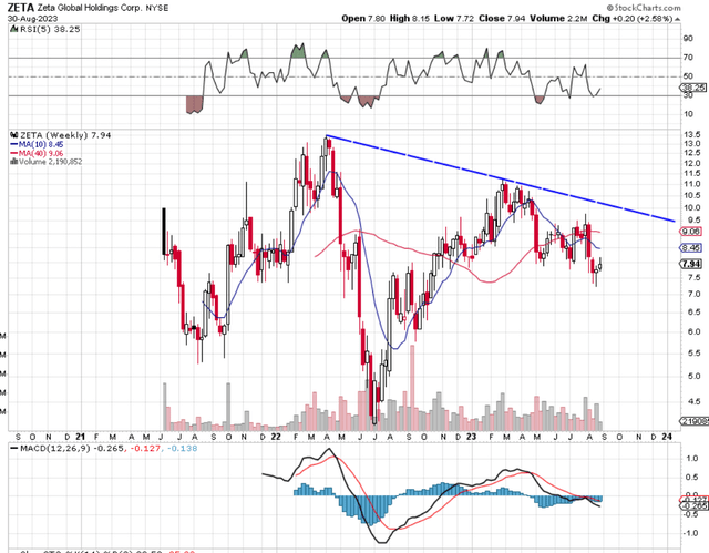 ZETA 5-Year Chart