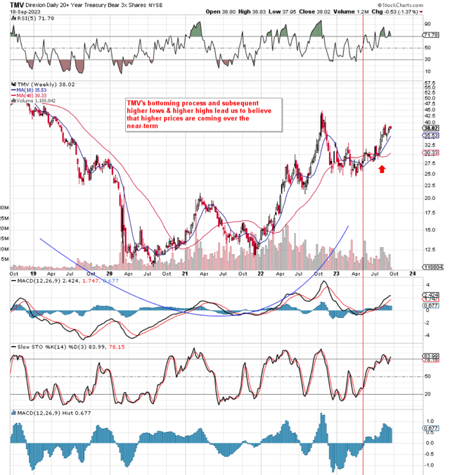 TMV Technicals