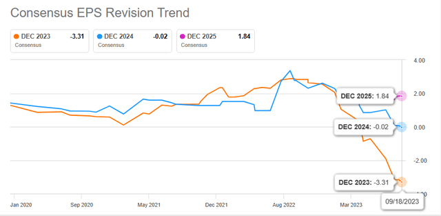 MERC Consensus EPS Revision Trend