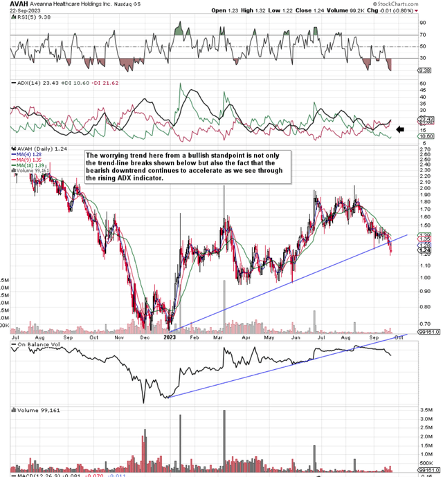 Aveanna Daily Technical Chart