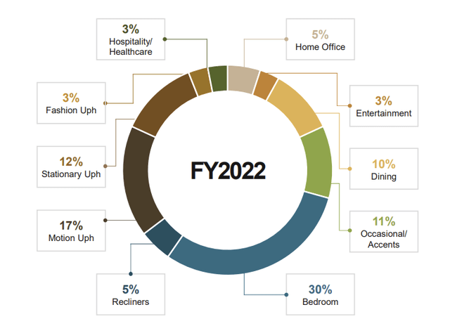 Product portfolio