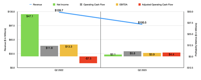 Financials