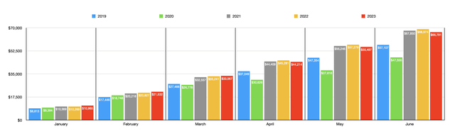 Sales Data