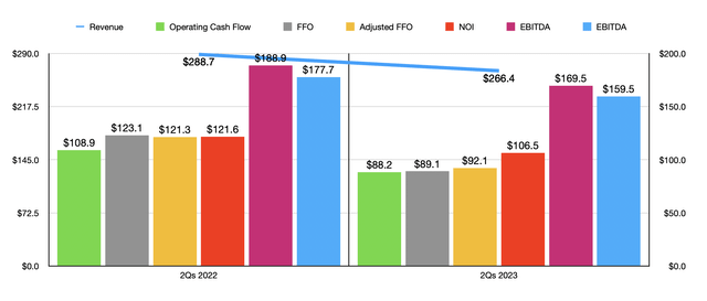 Financials