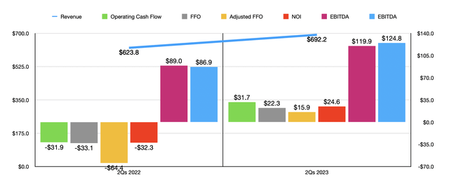 Financials