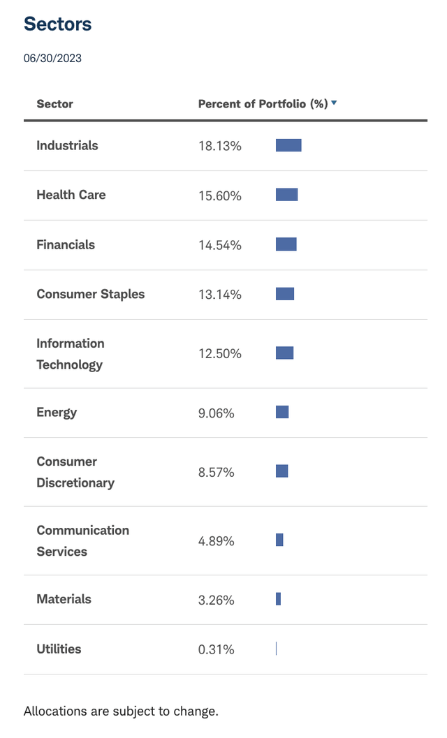 Sectors