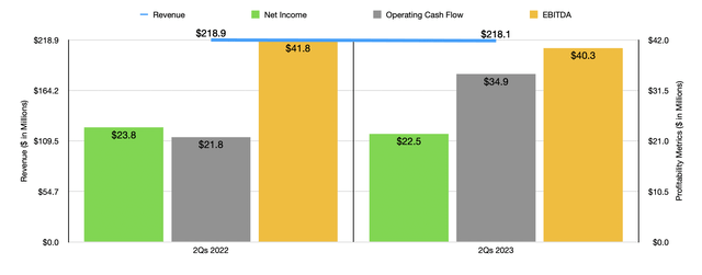 Financials