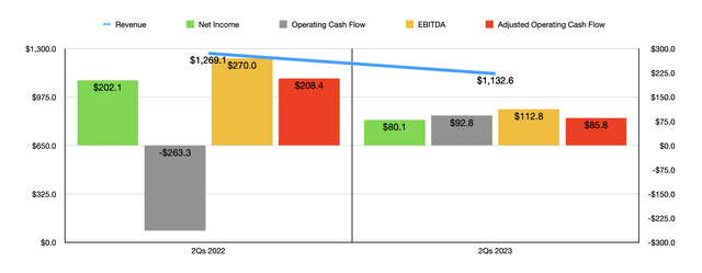 Financials