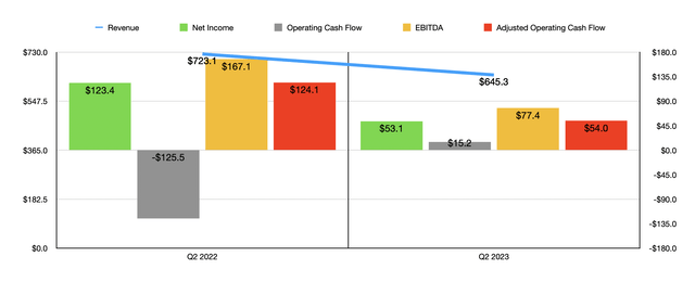 Financials