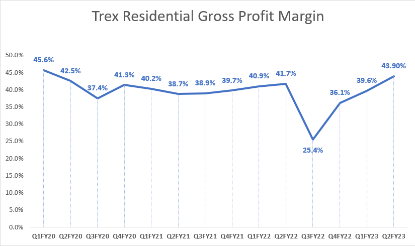 TREX's Historical Residential Gross Margin