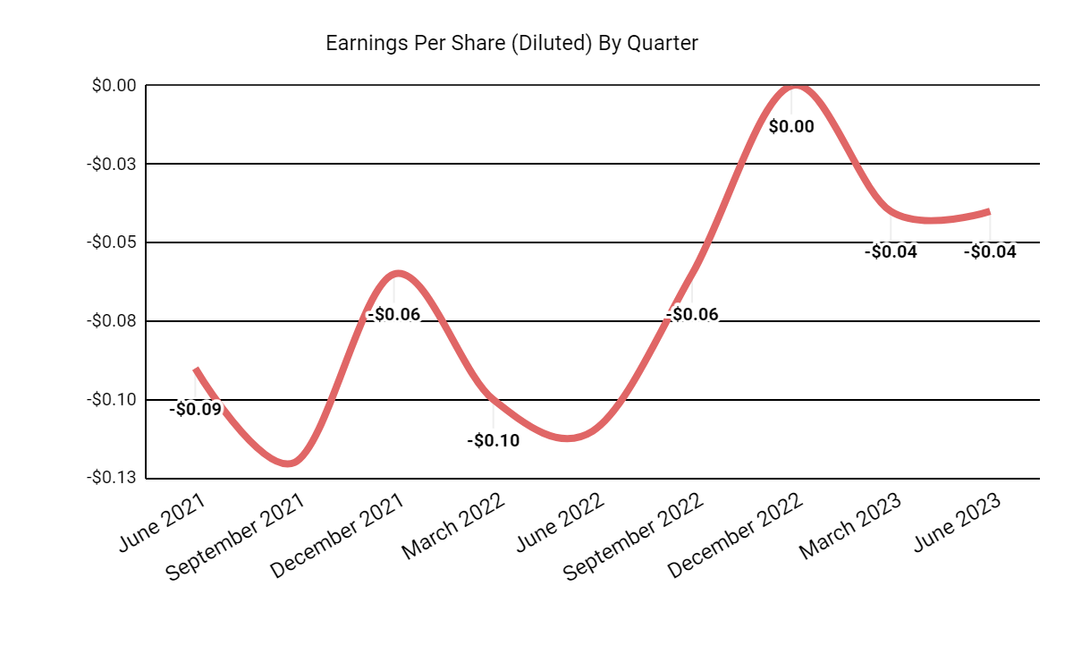 Earnings Per Share