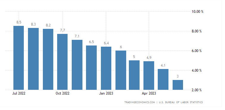 Inflation Chart