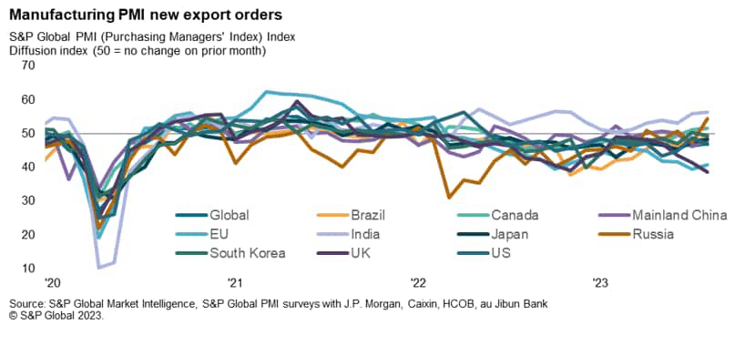 Global Manufacturing PMI