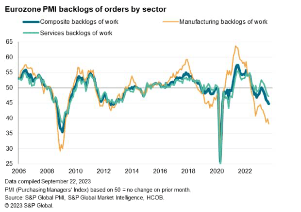 Eurozone PMI backlogs of orders by sector