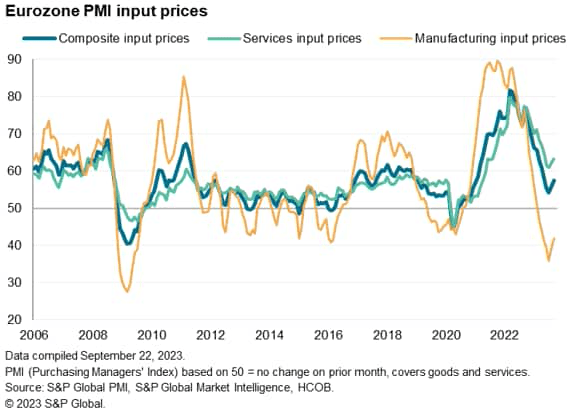 Eurozone PMI input prices