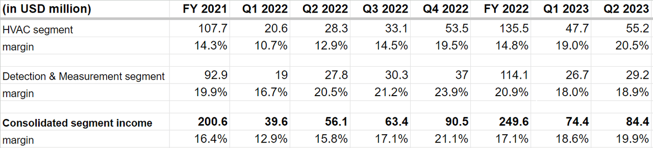 SPXC's Segment Wise income margin