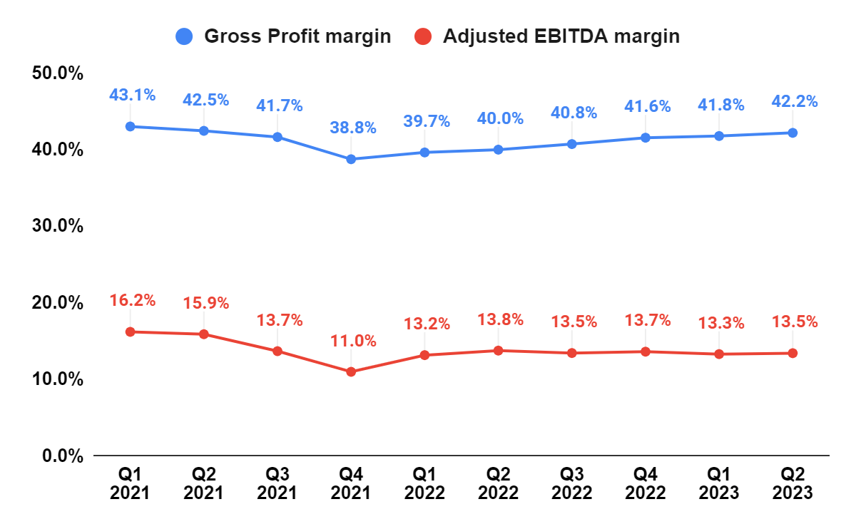 FND’s Gross margin and Adjusted Operating margin