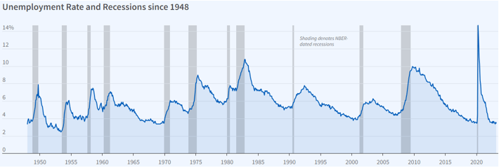 Unemployment rate