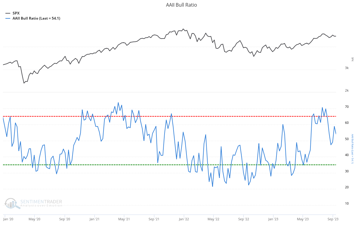 AAII Bull Ratio