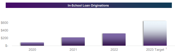 School Loan Originations