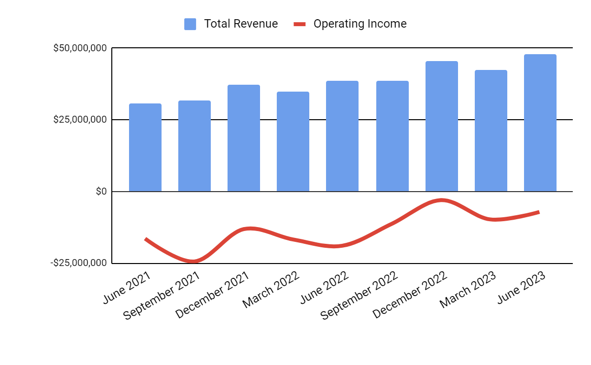 Total Revenue and Operating Income