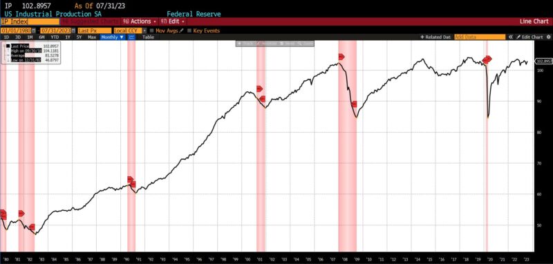 :chart: ROUGHLY COINCIDENT INDICATORS