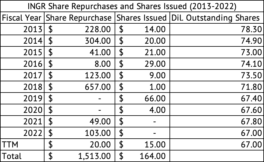 Ingredion Stock Repurchase