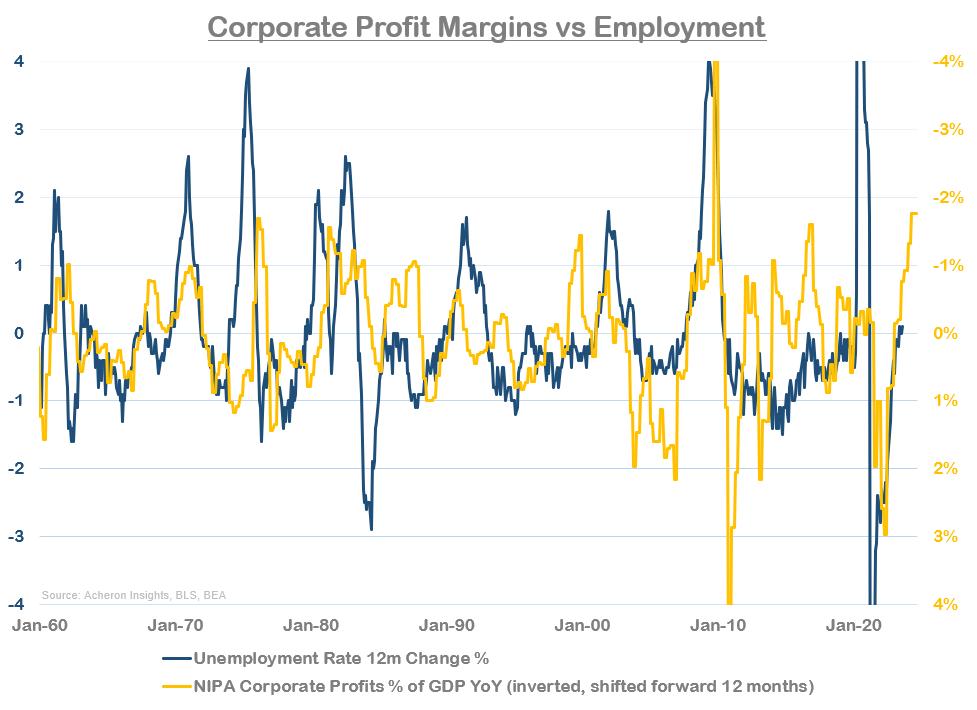 corporate profit margins unemployment