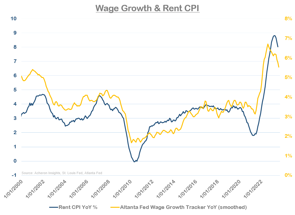 Rent CPI, wage growth