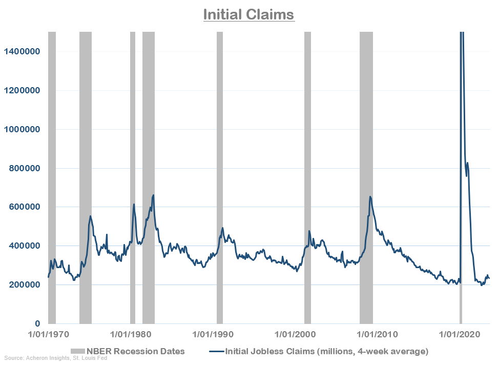 Initial claims