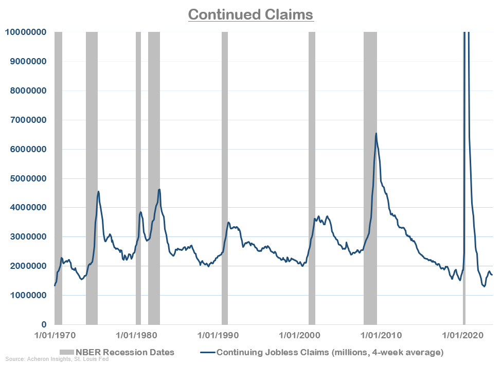 continued claims