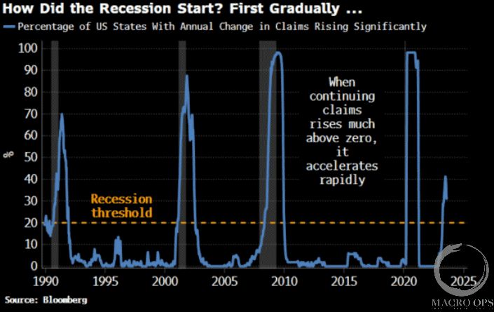 Recession