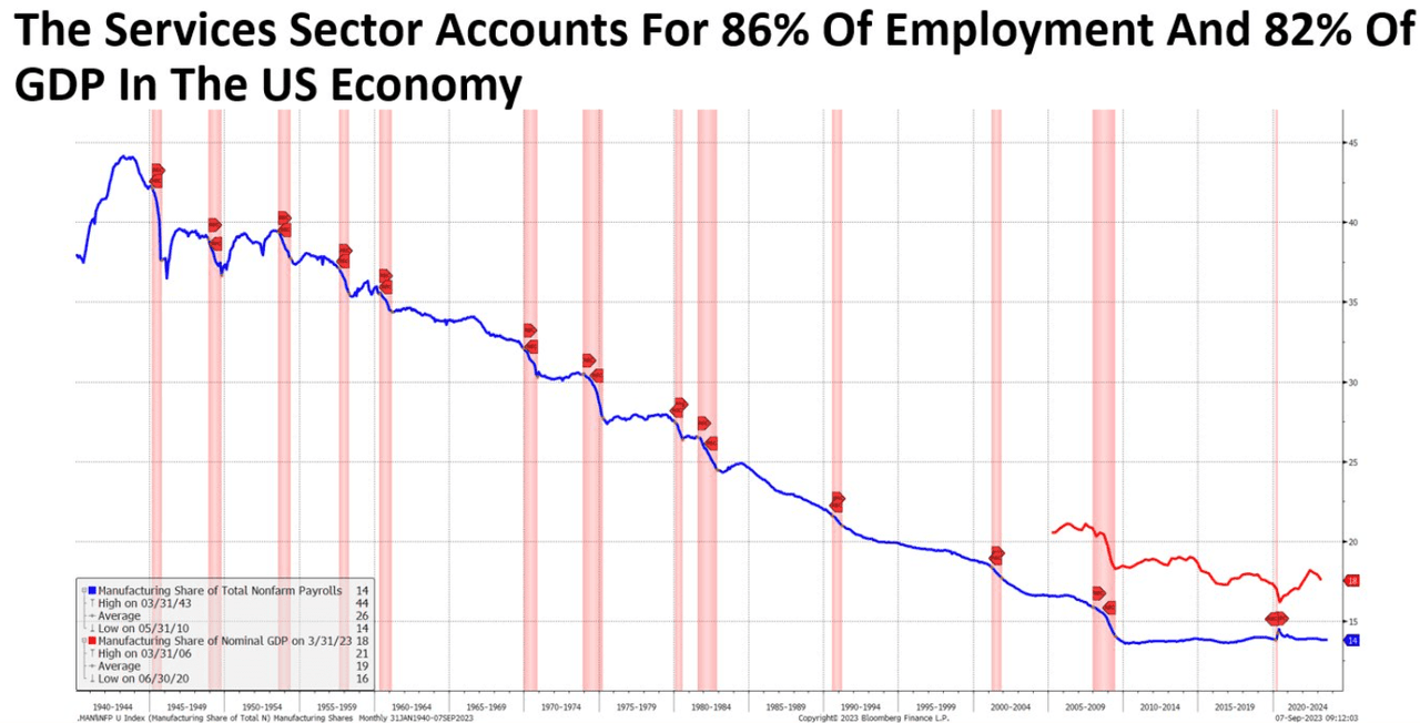 Employment GDP