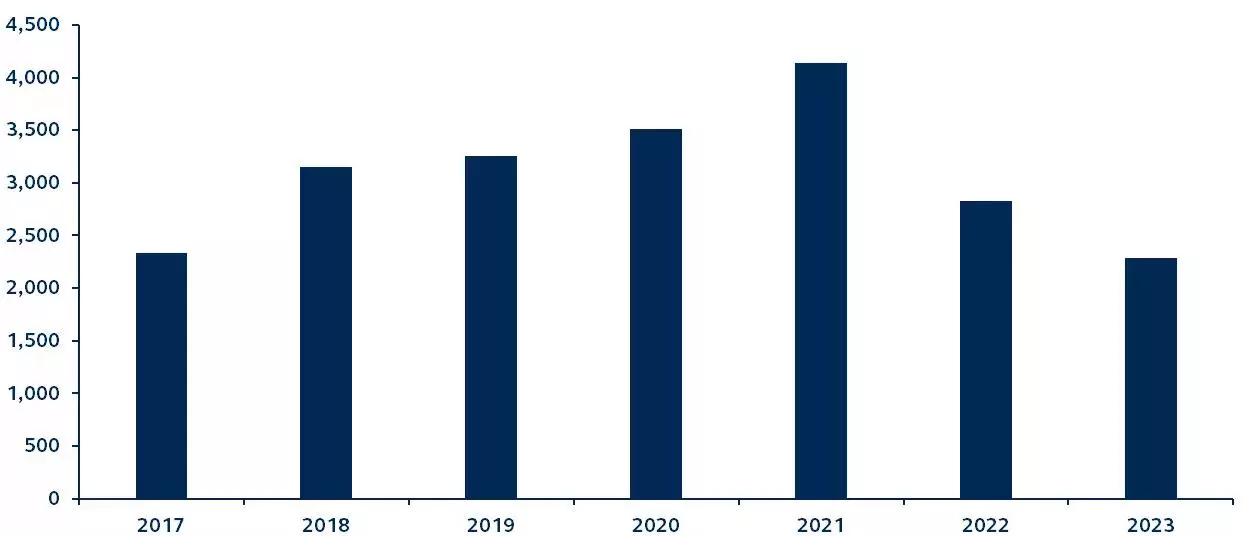 China land sales revenue