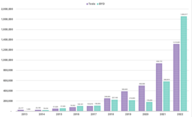 Chart showing the top electric vehicle produces