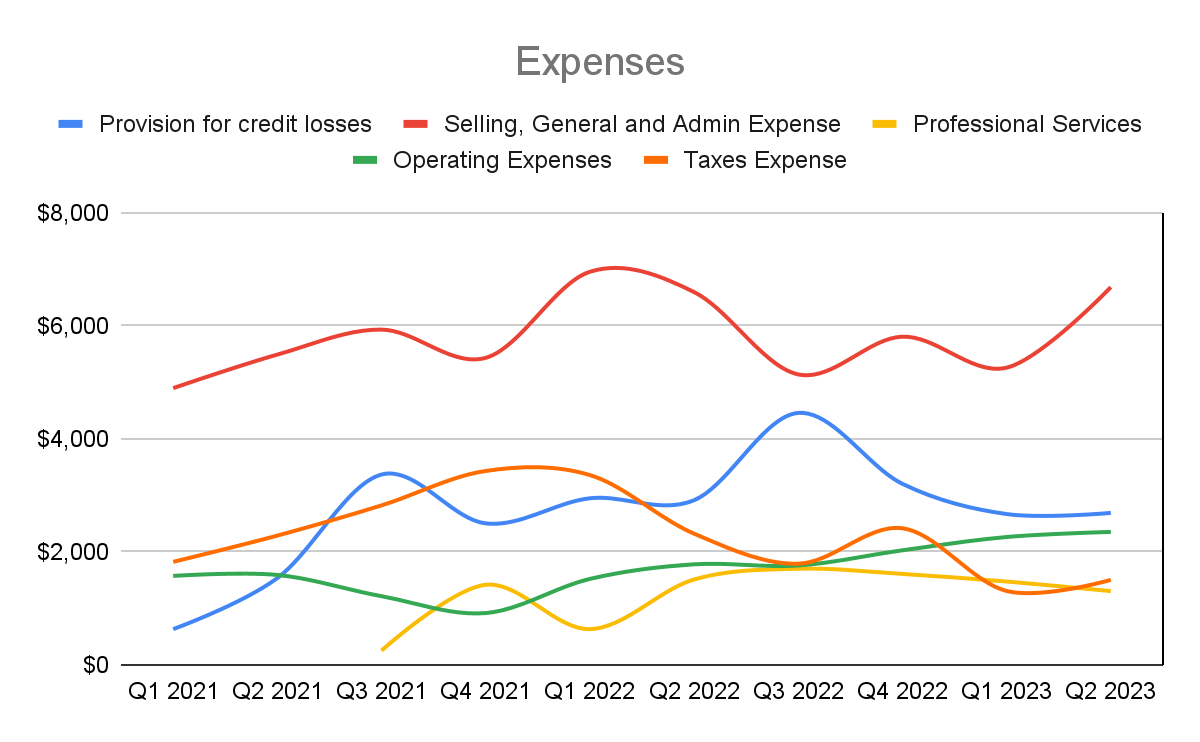 Expenses