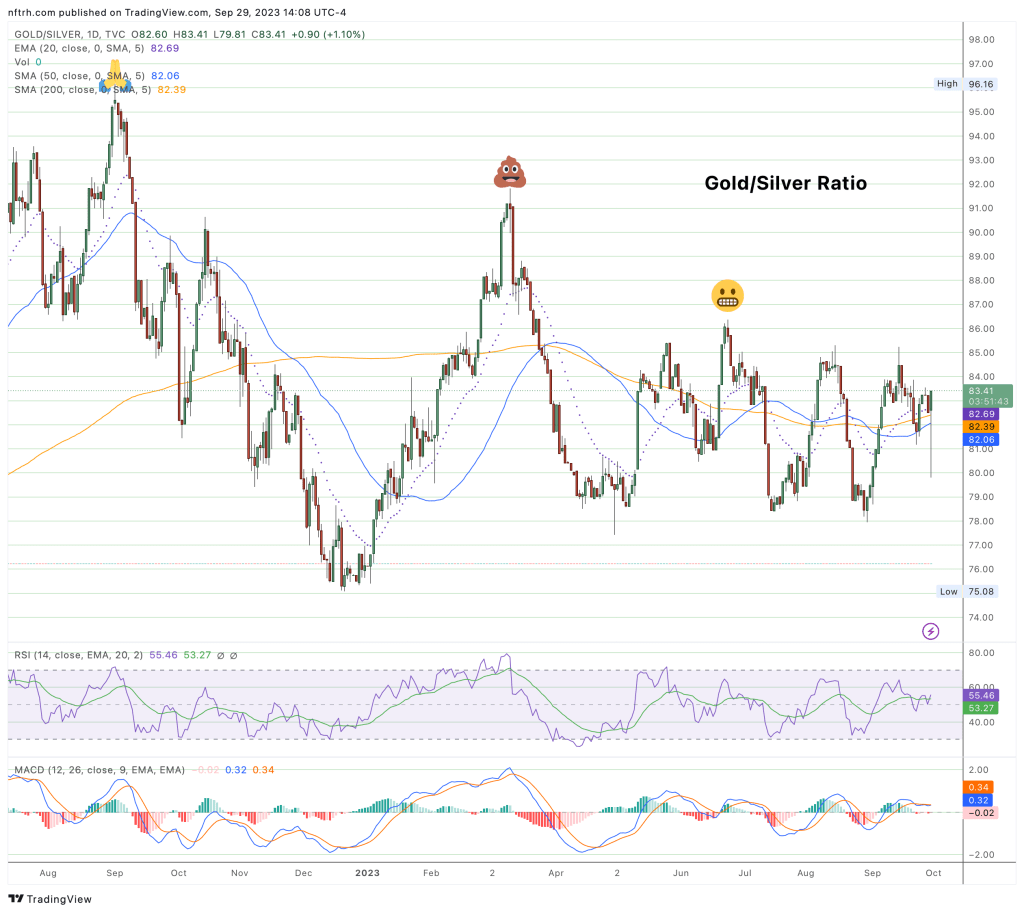 gold/silver ratio